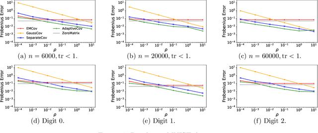 Figure 4 for Differentially Private Covariance Revisited