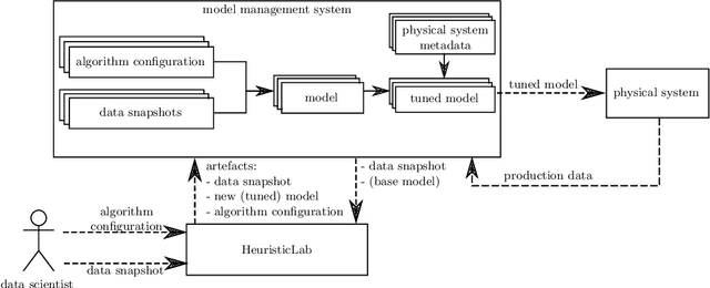 Figure 2 for Concept for a Technical Infrastructure for Management of Predictive Models in Industrial Applications