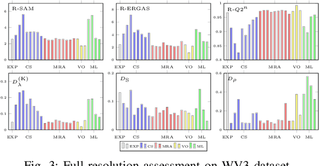 Figure 3 for Full-resolution quality assessment for pansharpening