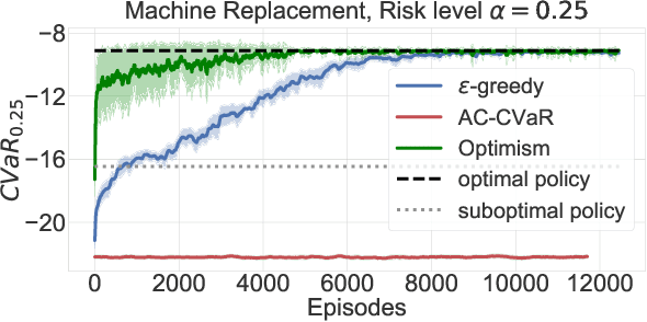 Figure 3 for Being Optimistic to Be Conservative: Quickly Learning a CVaR Policy