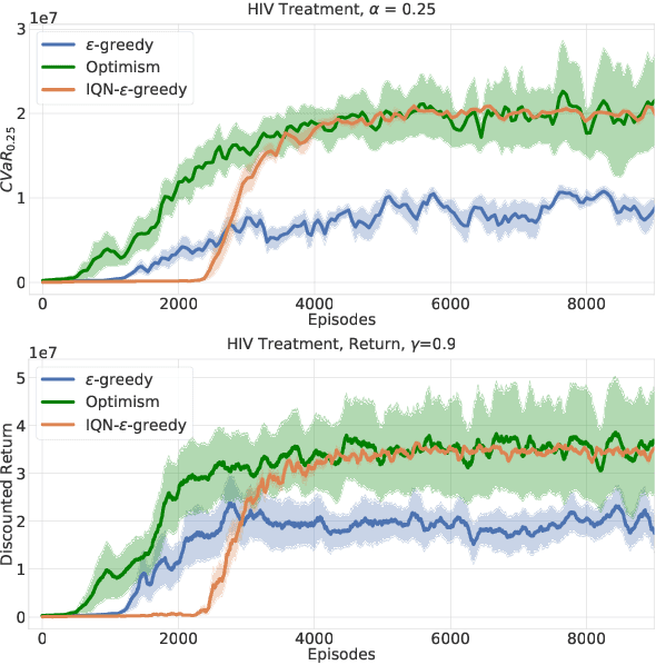 Figure 4 for Being Optimistic to Be Conservative: Quickly Learning a CVaR Policy