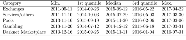 Figure 3 for Functional Classification of Bitcoin Addresses