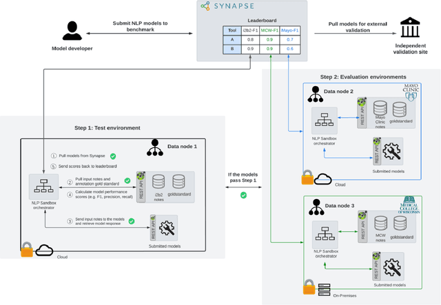 Figure 2 for The NLP Sandbox: an efficient model-to-data system to enable federated and unbiased evaluation of clinical NLP models