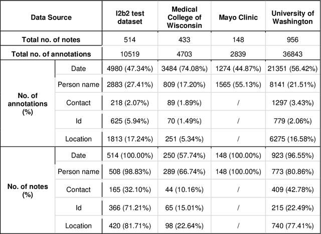 Figure 1 for The NLP Sandbox: an efficient model-to-data system to enable federated and unbiased evaluation of clinical NLP models