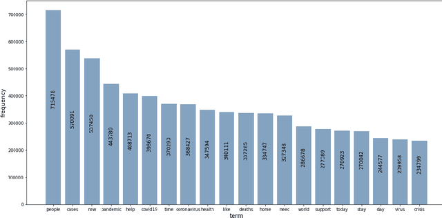 Figure 1 for Covid-Transformer: Detecting COVID-19 Trending Topics on Twitter Using Universal Sentence Encoder