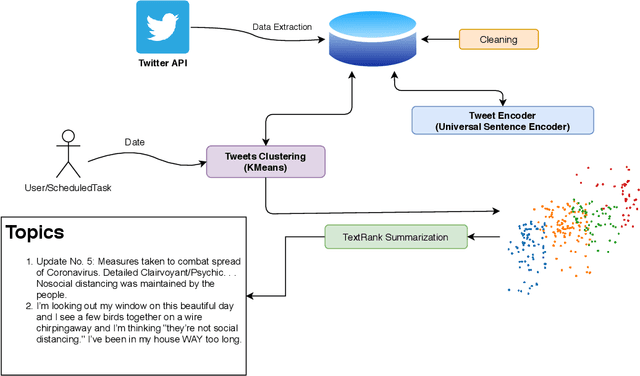 Figure 4 for Covid-Transformer: Detecting COVID-19 Trending Topics on Twitter Using Universal Sentence Encoder