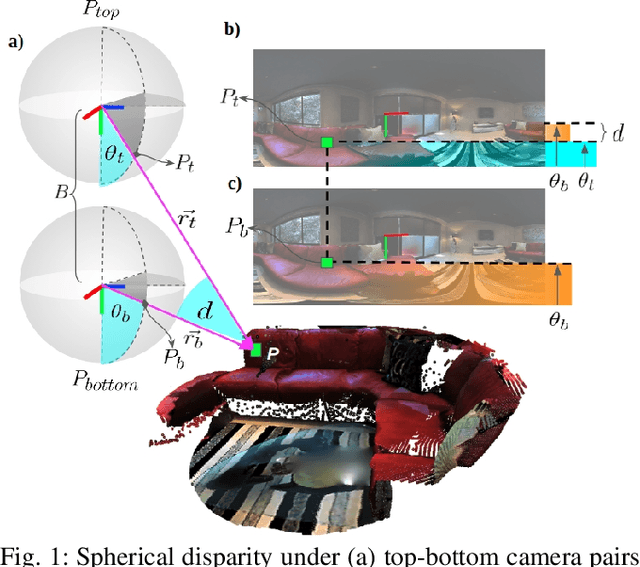 Figure 1 for 360SD-Net: 360° Stereo Depth Estimation with Learnable Cost Volume