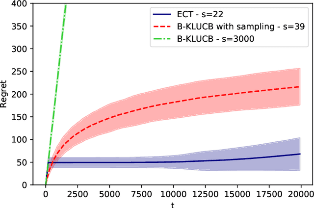 Figure 2 for Regret in Online Recommendation Systems