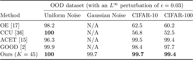 Figure 3 for Analyzing and Improving Generative Adversarial Training for Generative Modeling and Out-of-Distribution Detection