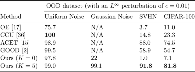 Figure 2 for Analyzing and Improving Generative Adversarial Training for Generative Modeling and Out-of-Distribution Detection