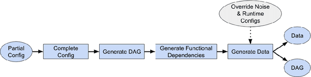 Figure 1 for Data Generating Process to Evaluate Causal Discovery Techniques for Time Series Data