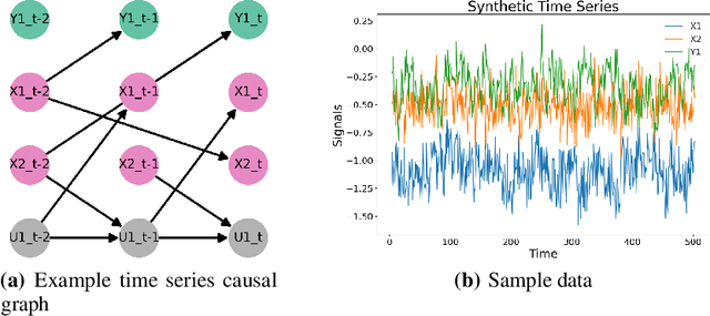 Figure 3 for Data Generating Process to Evaluate Causal Discovery Techniques for Time Series Data