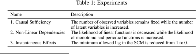 Figure 2 for Data Generating Process to Evaluate Causal Discovery Techniques for Time Series Data