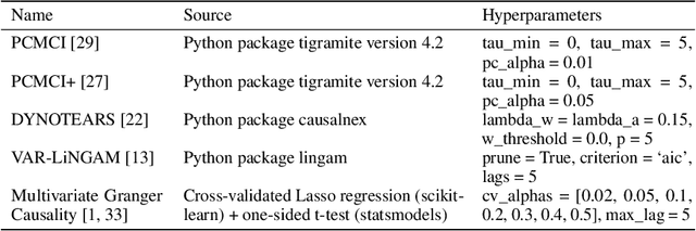 Figure 4 for Data Generating Process to Evaluate Causal Discovery Techniques for Time Series Data