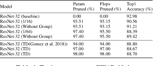 Figure 2 for Cross-Channel Intragroup Sparsity Neural Network