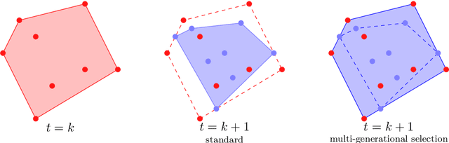 Figure 3 for The Effect of Multi-Generational Selection in Geometric Semantic Genetic Programming