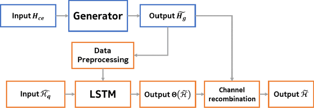 Figure 2 for Two-step Machine Learning Approach for Channel Estimation with Mixed Resolution RF Chains