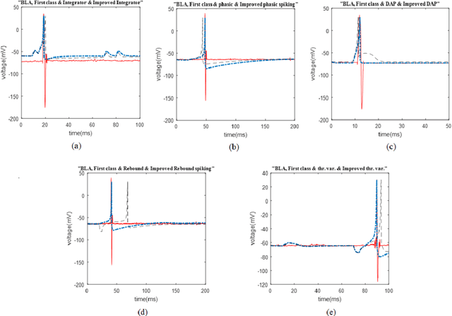 Figure 1 for Improvement of the Izhikevich model based on the rat basolateral amygdala and hippocampus neurons, and recognition of their possible firing patterns