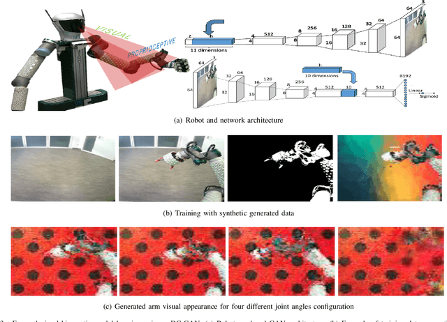 Figure 3 for Sensorimotor learning for artificial body perception