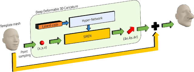 Figure 2 for Deep Deformable 3D Caricatures with Learned Shape Control