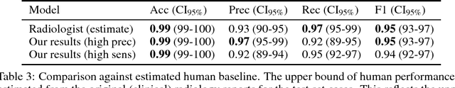 Figure 4 for Detecting hip fractures with radiologist-level performance using deep neural networks