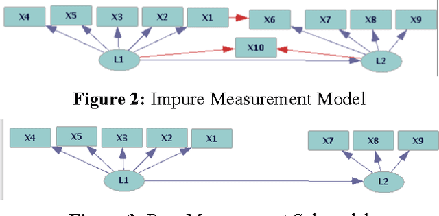 Figure 3 for Calculation of Entailed Rank Constraints in Partially Non-Linear and Cyclic Models