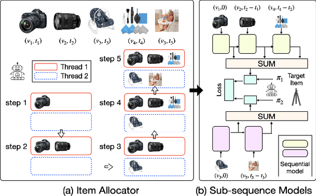 Figure 3 for Sequential Recommendation with User Evolving Preference Decomposition