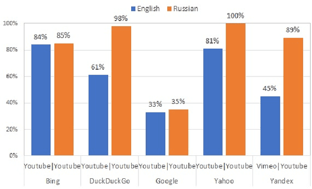 Figure 2 for Auditing Source Diversity Bias in Video Search Results Using Virtual Agents