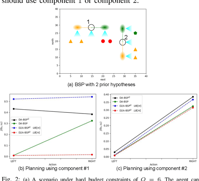 Figure 2 for D2A-BSP: Distilled Data Association Belief Space Planning with Performance Guarantees Under Budget Constraints