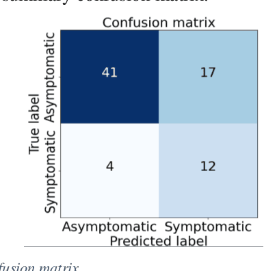Figure 3 for Stratification of carotid atheromatous plaque using interpretable deep learning methods on B-mode ultrasound images