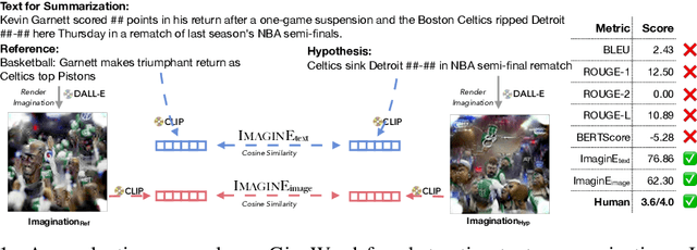 Figure 1 for ImaginE: An Imagination-Based Automatic Evaluation Metric for Natural Language Generation