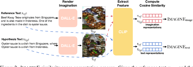 Figure 3 for ImaginE: An Imagination-Based Automatic Evaluation Metric for Natural Language Generation