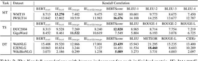 Figure 4 for ImaginE: An Imagination-Based Automatic Evaluation Metric for Natural Language Generation