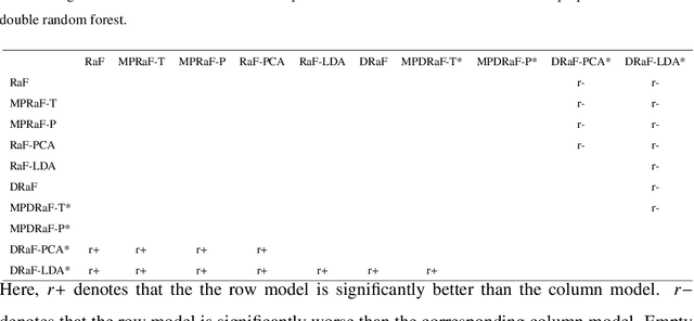 Figure 3 for Oblique and rotation double random forest