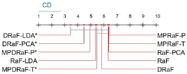 Figure 2 for Oblique and rotation double random forest