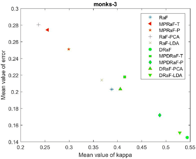 Figure 4 for Oblique and rotation double random forest