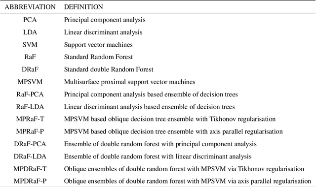 Figure 1 for Oblique and rotation double random forest
