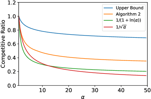 Figure 1 for Online Resource Allocation under Horizon Uncertainty