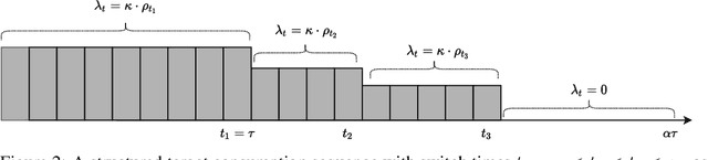 Figure 2 for Online Resource Allocation under Horizon Uncertainty