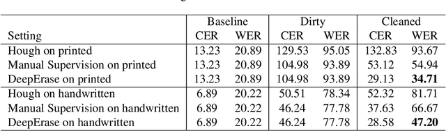Figure 4 for DeepErase: Weakly Supervised Ink Artifact Removal in Document Text Images