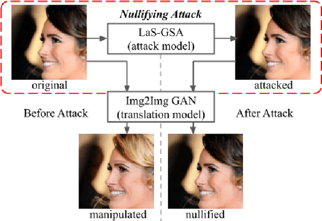 Figure 1 for Attack as the Best Defense: Nullifying Image-to-image Translation GANs via Limit-aware Adversarial Attack