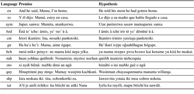 Figure 3 for AmericasNLI: Evaluating Zero-shot Natural Language Understanding of Pretrained Multilingual Models in Truly Low-resource Languages