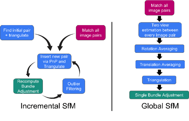 Figure 2 for FAST-LIO, Then Bayesian ICP, Then GTSFM