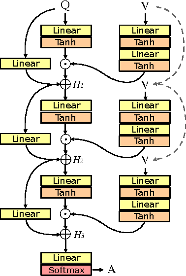 Figure 2 for Multimodal Residual Learning for Visual QA