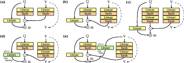 Figure 4 for Multimodal Residual Learning for Visual QA