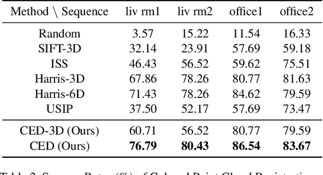 Figure 4 for Centroid Distance Keypoint Detector for Colored Point Clouds