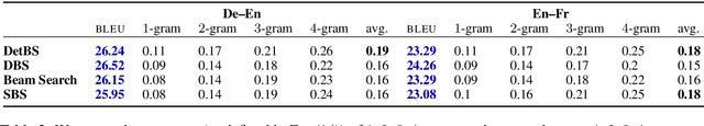 Figure 3 for Determinantal Beam Search