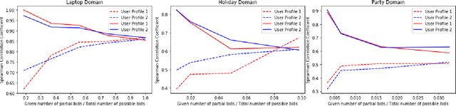 Figure 3 for Learnable Strategies for Bilateral Agent Negotiation over Multiple Issues