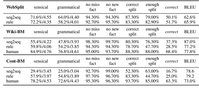 Figure 4 for Small but Mighty: New Benchmarks for Split and Rephrase