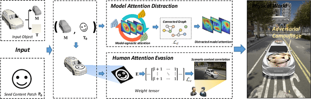 Figure 3 for Dual Attention Suppression Attack: Generate Adversarial Camouflage in Physical World